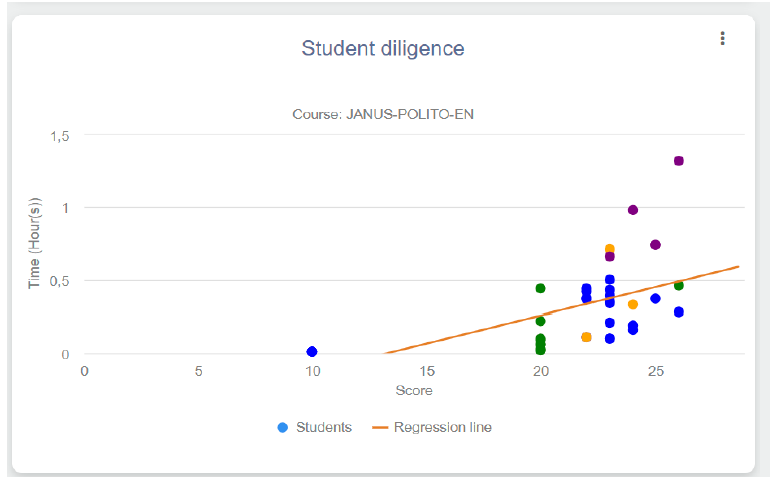 Example of the results obtained from students in relation to time